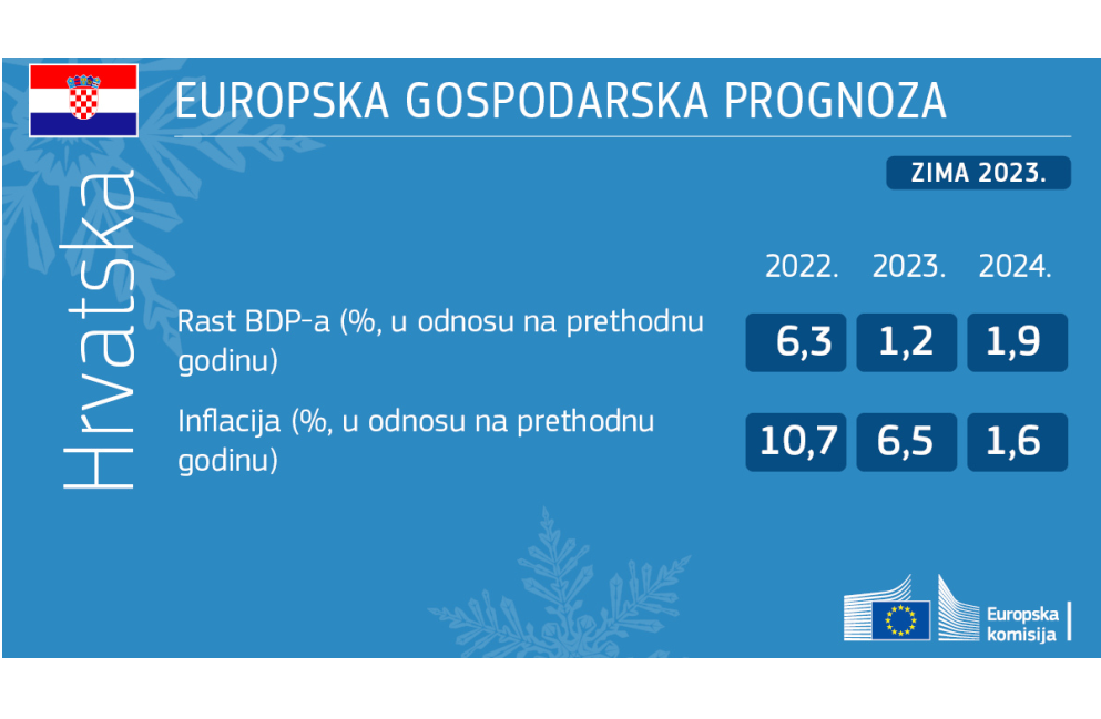 gospodarska prognoza
